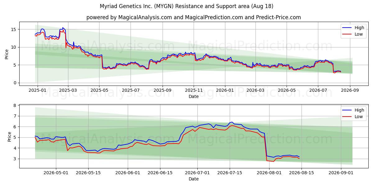  Myriad Genetics Inc. (MYGN) Support and Resistance area (17 Aug) 