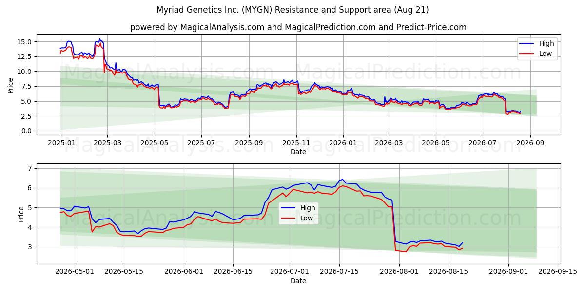  Myriad Genetics Inc. (MYGN) Support and Resistance area (18 Aug) 