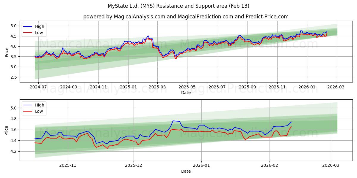  MyState Ltd. (MYS) Support and Resistance area (12 Feb) 