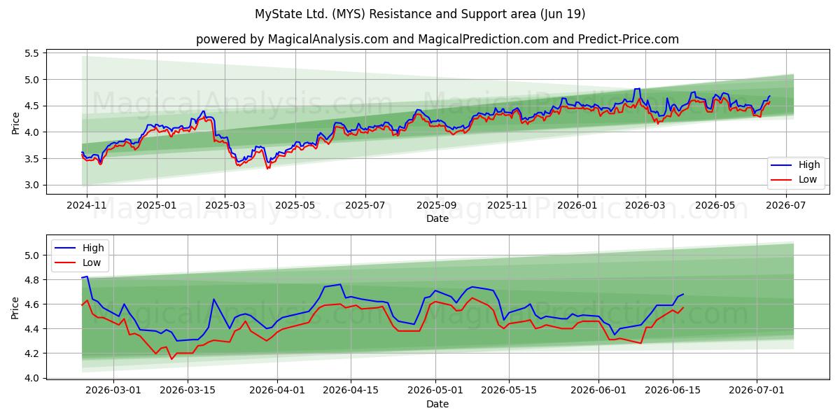  MyState Ltd. (MYS) Support and Resistance area (18 Jun) 