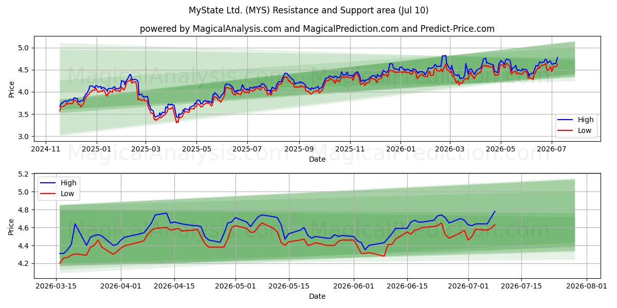  MyState Ltd. (MYS) Support and Resistance area (09 Jul) 