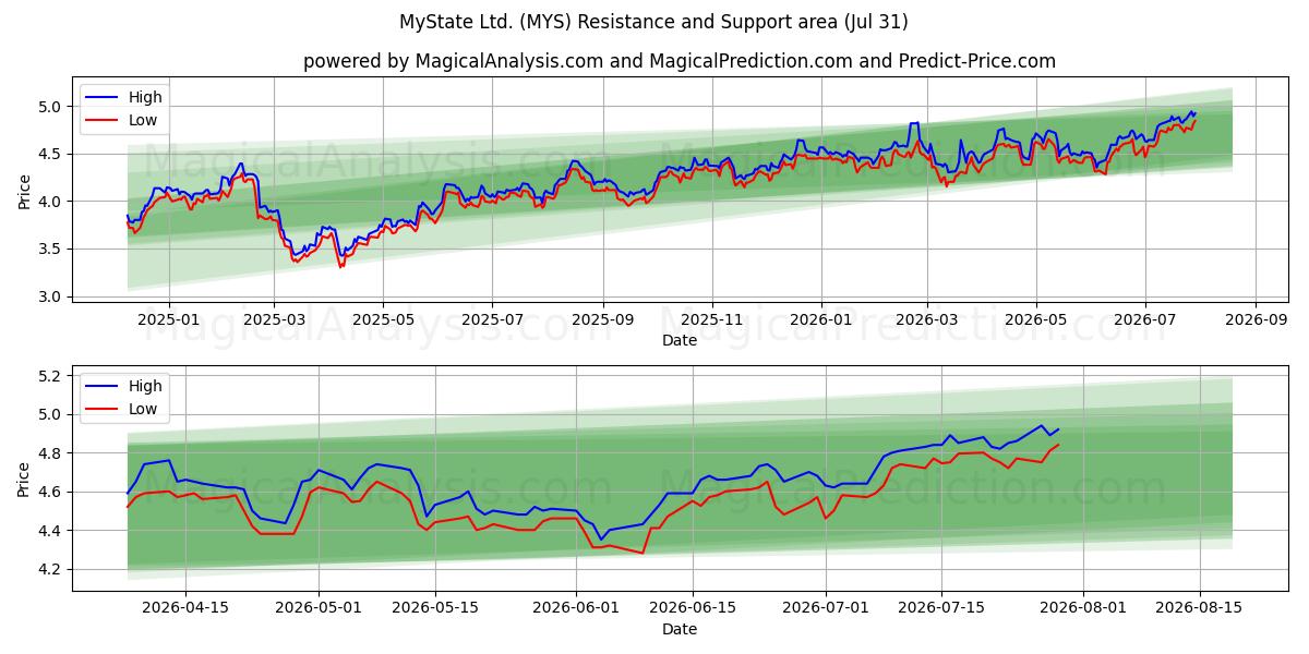  MyState Ltd. (MYS) Support and Resistance area (30 Jul) 