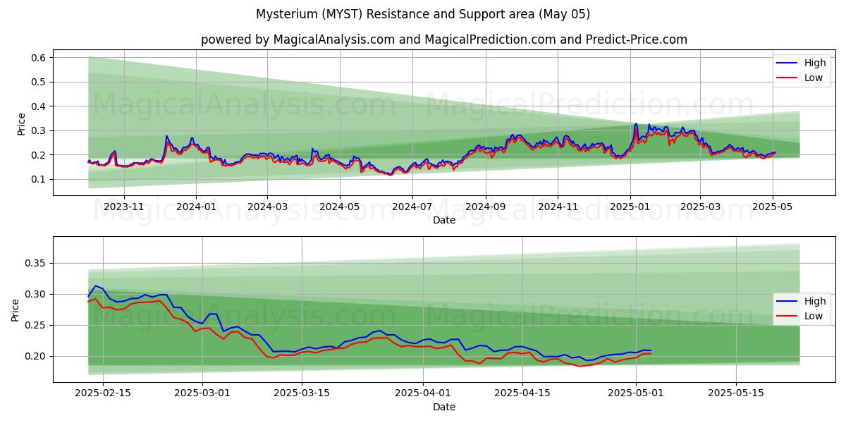 Mysterium (MYST) Support and Resistance area (05 May) Mysterium (MYST) Support and Resistance area (05 May)