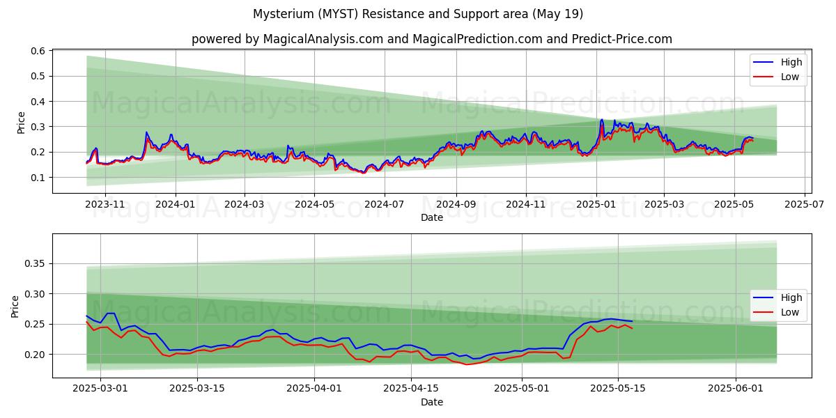  Mysteeri (MYST) Support and Resistance area (19 May) 