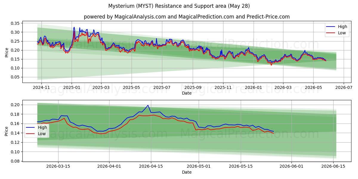  ميستيريوم (MYST) Support and Resistance area (27 May) 