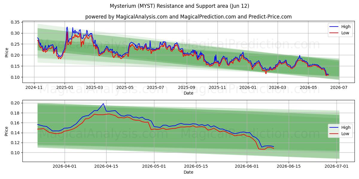  Mysterium (MYST) Support and Resistance area (10 Jun) 