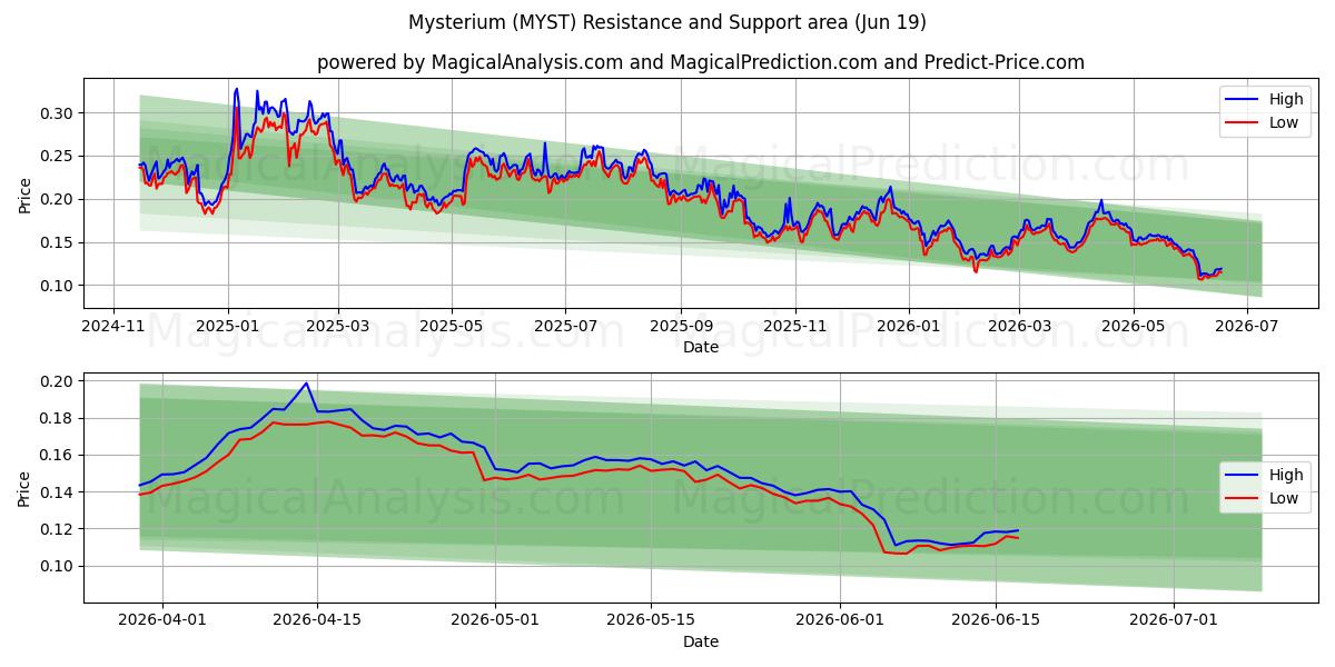  راز (MYST) Support and Resistance area (18 Jun) 