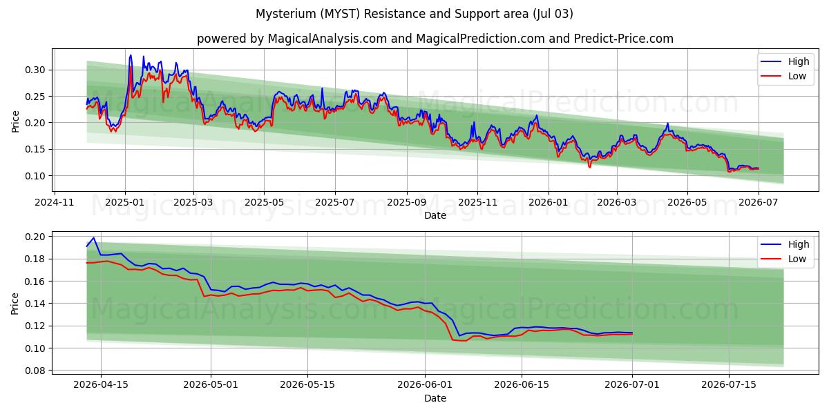  Mysterium (MYST) Support and Resistance area (02 Jul) 