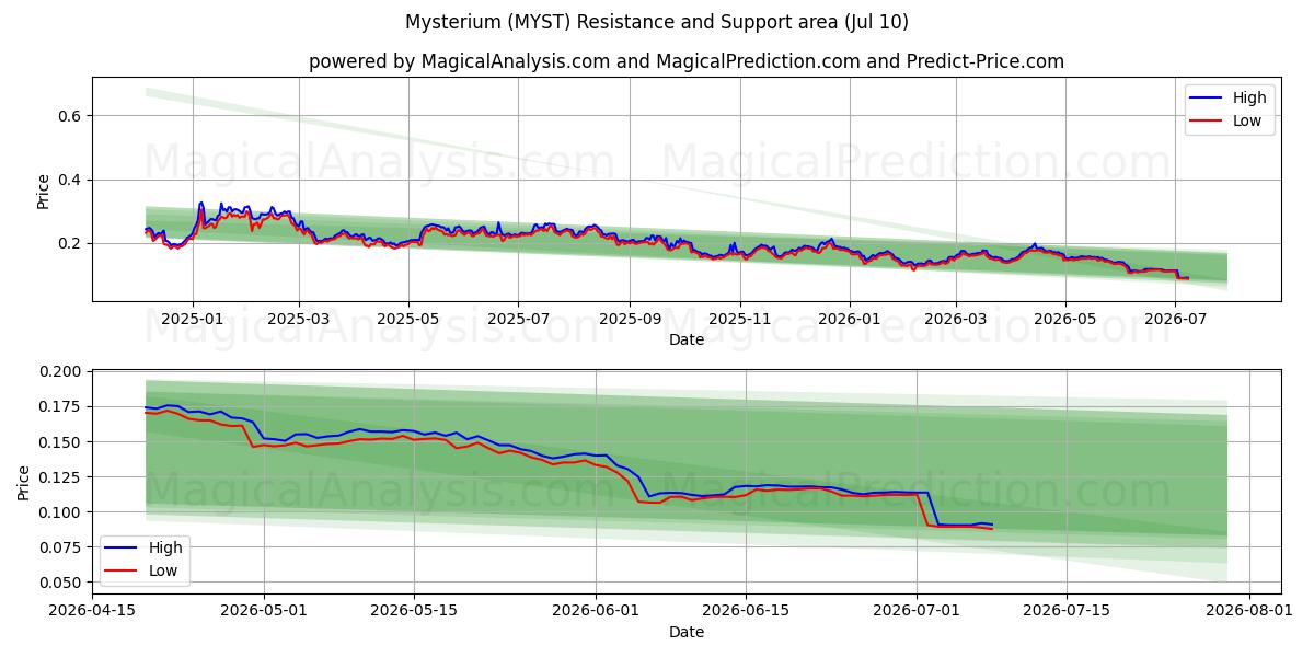  Mistério (MYST) Support and Resistance area (09 Jul) 