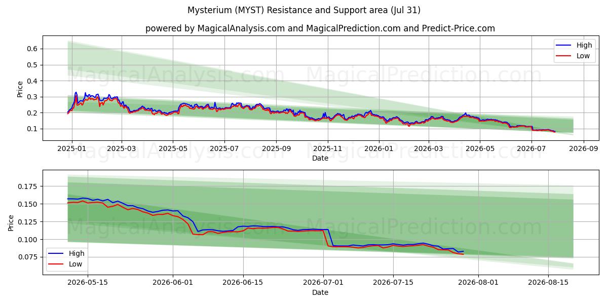  Mistério (MYST) Support and Resistance area (30 Jul) 