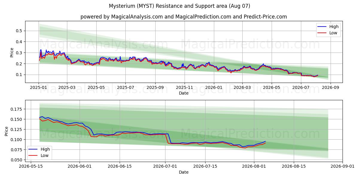  神秘 (MYST) Support and Resistance area (06 Aug) 