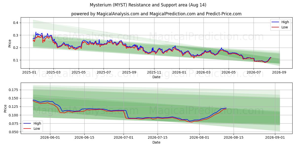  Mysterium (MYST) Support and Resistance area (13 Aug) 