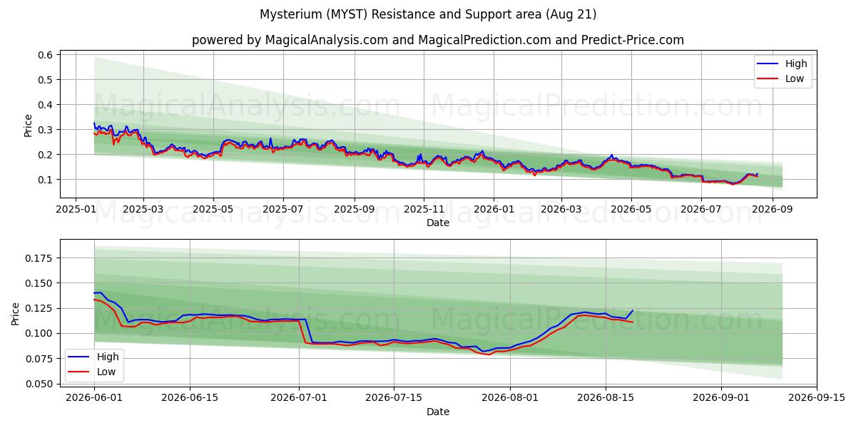  Mistério (MYST) Support and Resistance area (20 Aug) 