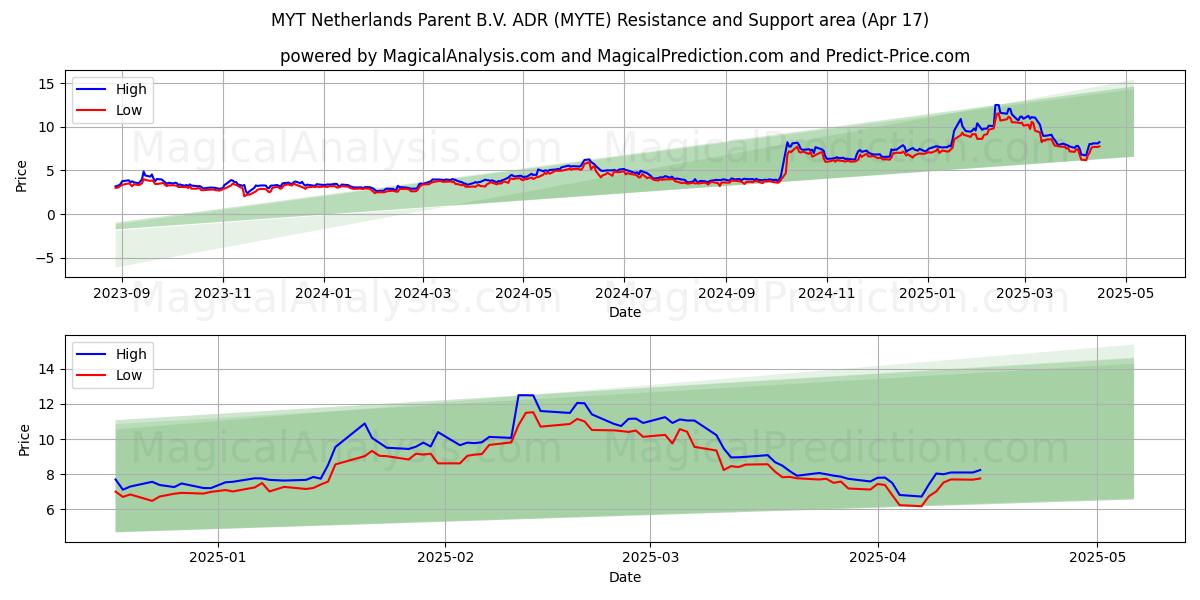  MYT Netherlands Parent B.V. ADR (MYTE) Support and Resistance area (17 Apr) 