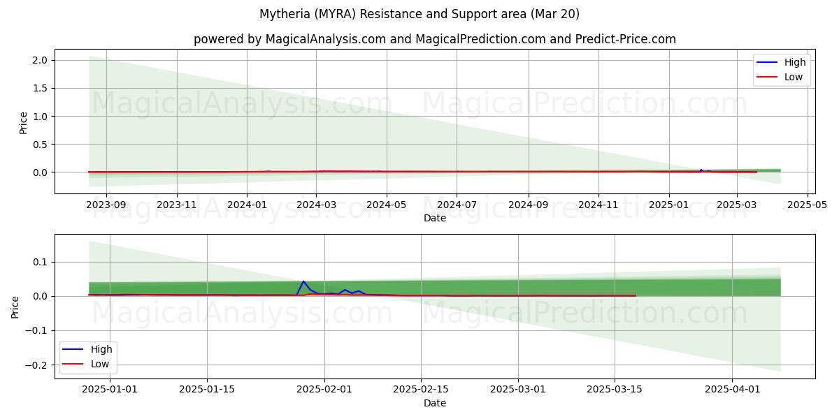  मिथेरिया (MYRA) Support and Resistance area (20 Mar) 