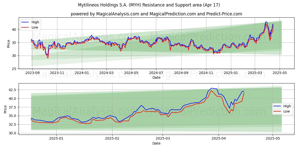  Mytilineos Holdings S.A. (MYH) Support and Resistance area (17 Apr) 