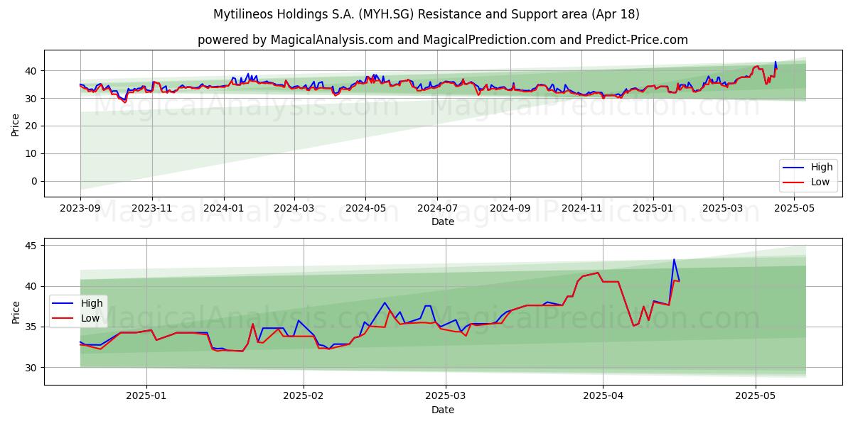  Mytilineos Holdings S.A. (MYH.SG) Support and Resistance area (18 Apr) 