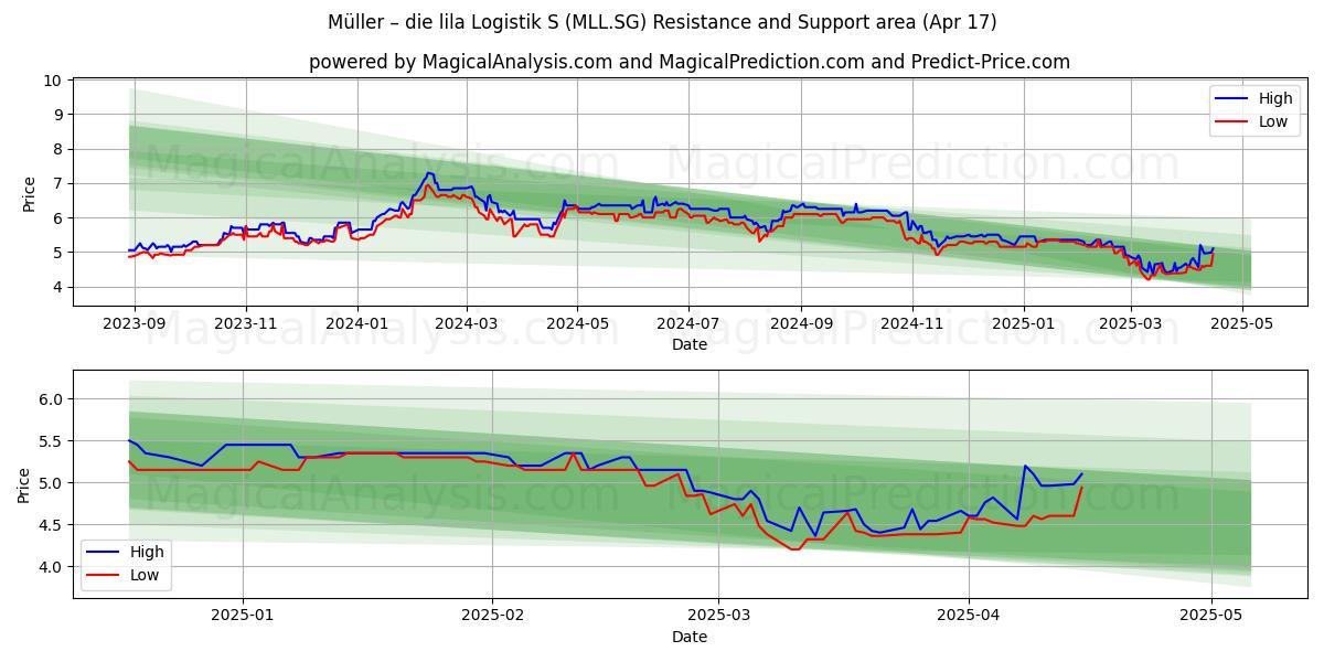  Müller – die lila Logistik S (MLL.SG) Support and Resistance area (17 Apr) 