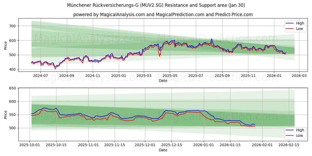  Münchener Rückversicherungs-G (MUV2.SG) Support and Resistance area (29 Jan) 