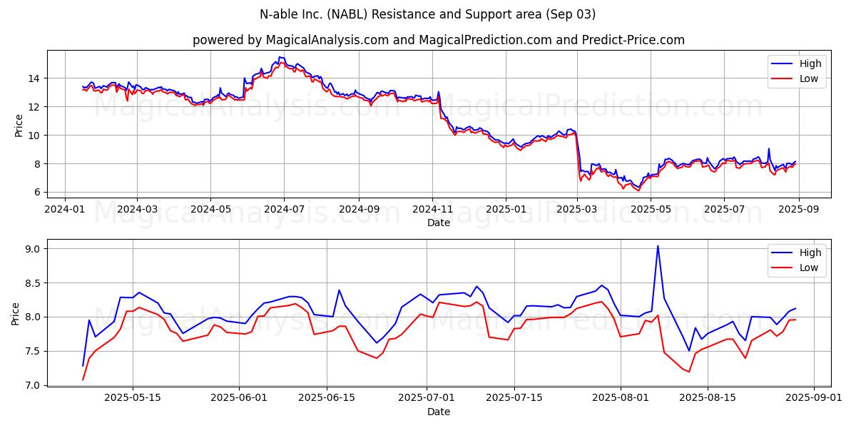  N-able Inc. (NABL) Support and Resistance area (02 Sep) 