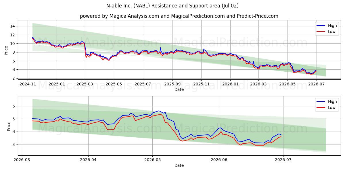  N-able Inc. (NABL) Support and Resistance area (01 Jul) 