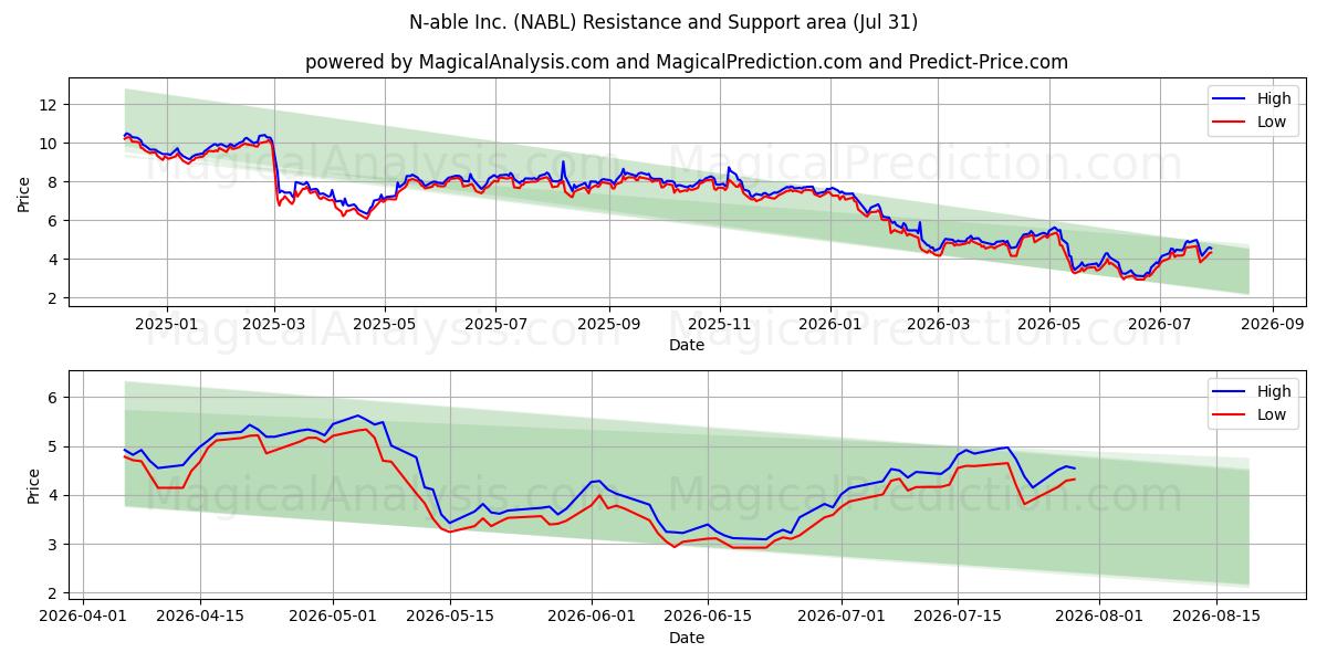  N-able Inc. (NABL) Support and Resistance area (30 Jul) 