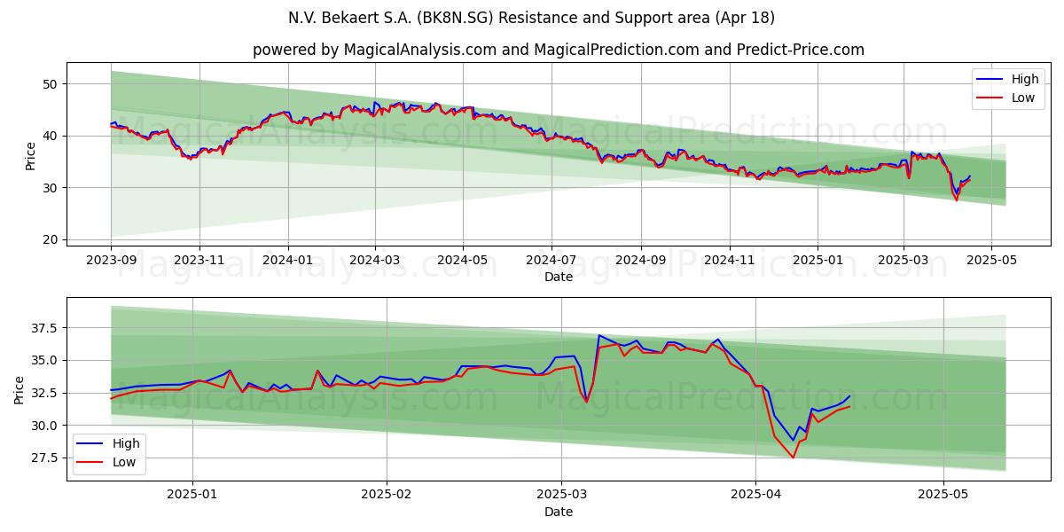  N.V. Bekaert S.A. (BK8N.SG) Support and Resistance area (18 Apr) 