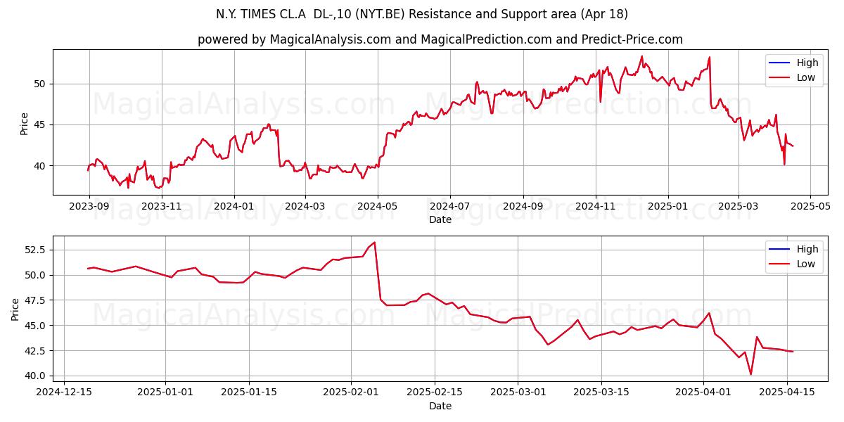  N.Y. TIMES CL.A  DL-,10 (NYT.BE) Support and Resistance area (18 Apr) 