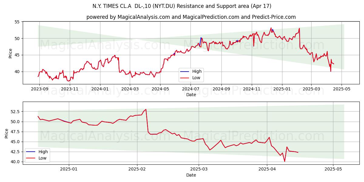  N.Y. TIMES CL.A  DL-,10 (NYT.DU) Support and Resistance area (17 Apr) 