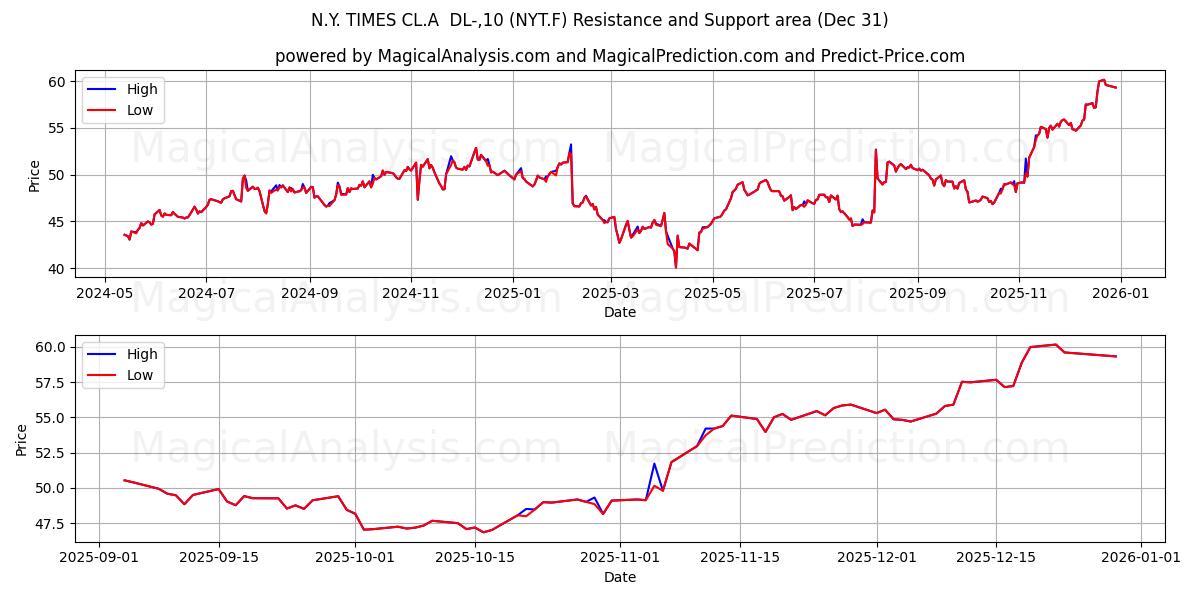  N.Y. TIMES CL.A  DL-,10 (NYT.F) Support and Resistance area (30 Dec) 