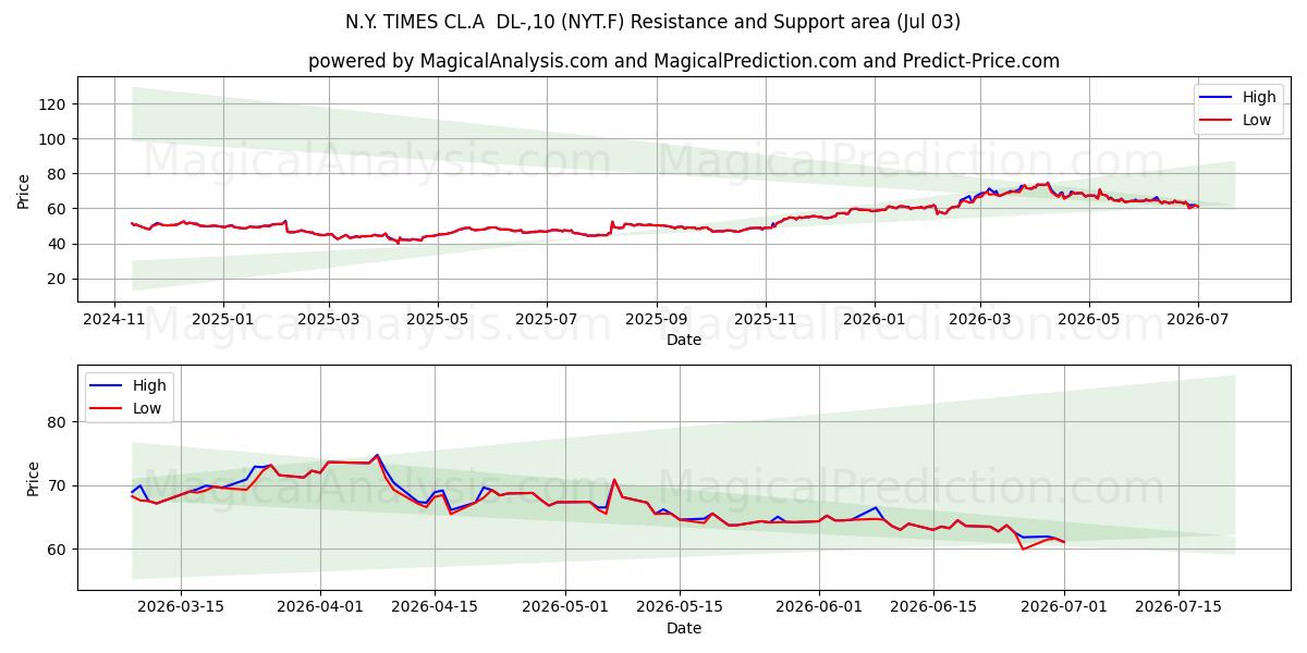  N.Y. TIMES CL.A  DL-,10 (NYT.F) Support and Resistance area (02 Jul) 