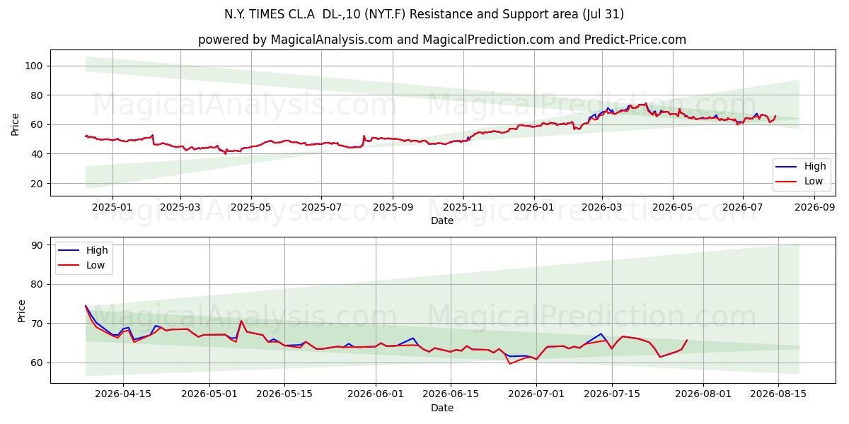  N.Y. TIMES CL.A  DL-,10 (NYT.F) Support and Resistance area (30 Jul) 
