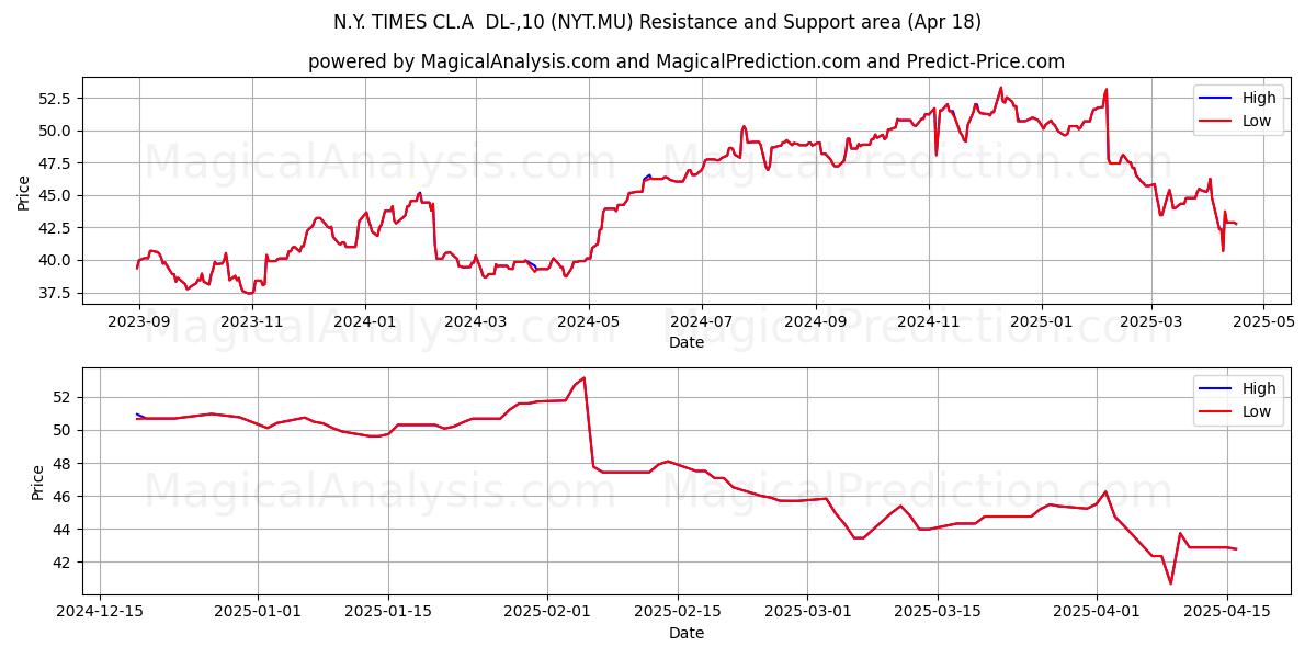  N.Y. TIMES CL.A  DL-,10 (NYT.MU) Support and Resistance area (18 Apr) 