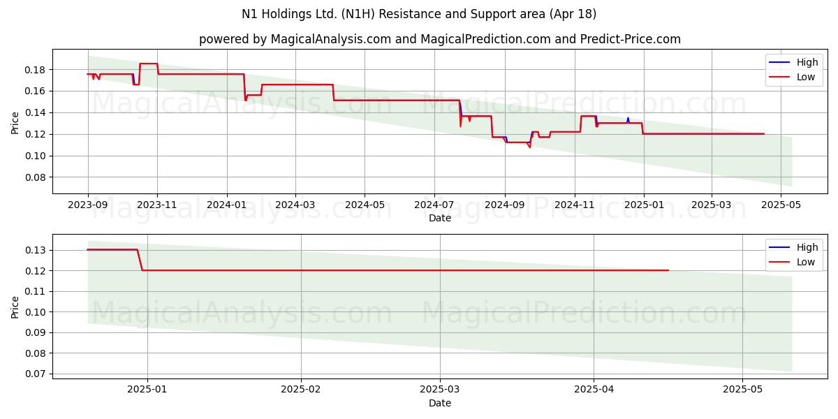  N1 Holdings Ltd. (N1H) Support and Resistance area (18 Apr) 