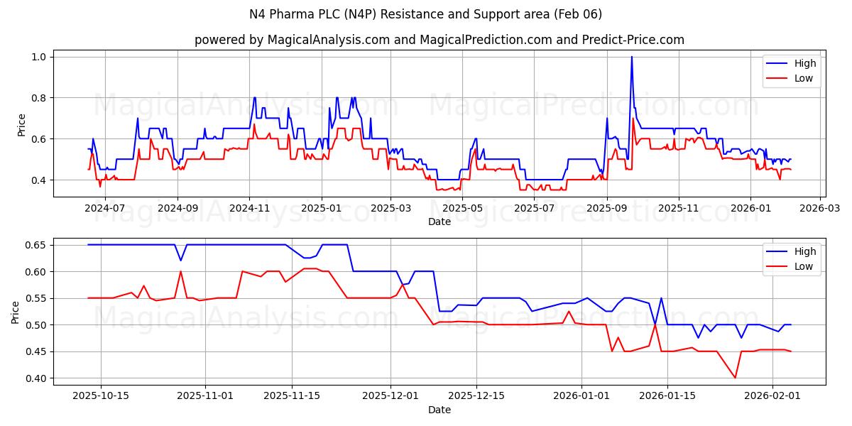  N4 Pharma PLC (N4P) Support and Resistance area (05 Feb) 