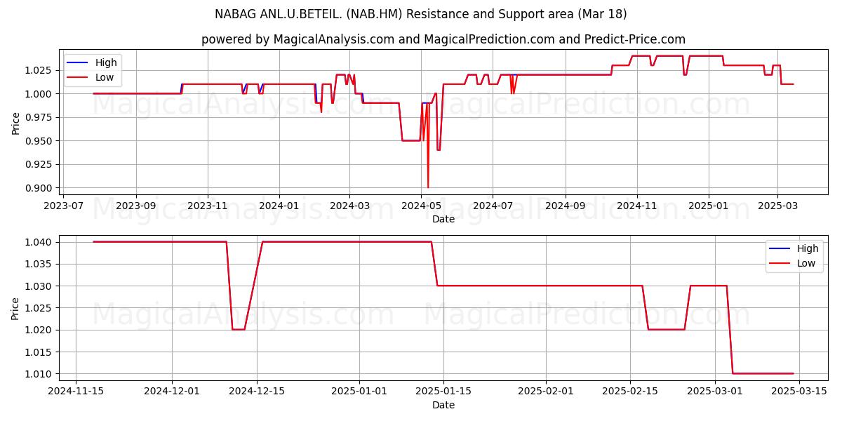  NABAG ANL.U.BETEIL. (NAB.HM) Support and Resistance area (18 Mar) 