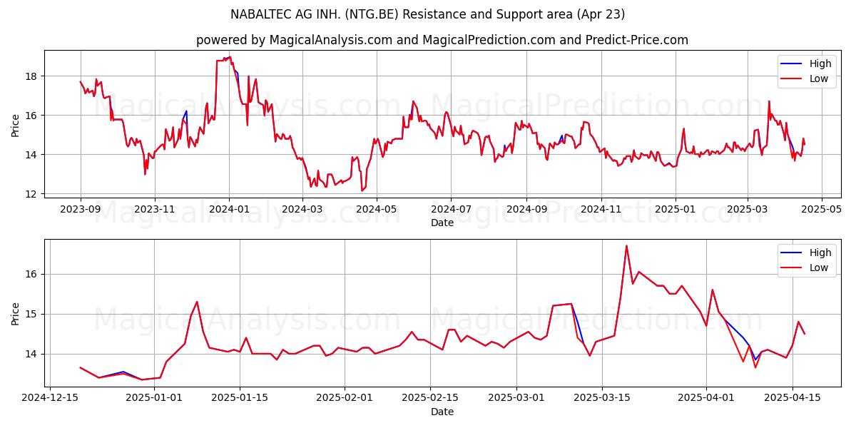  NABALTEC AG INH. (NTG.BE) Support and Resistance area (23 Apr) 