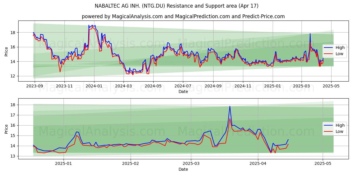  NABALTEC AG INH. (NTG.DU) Support and Resistance area (17 Apr) 