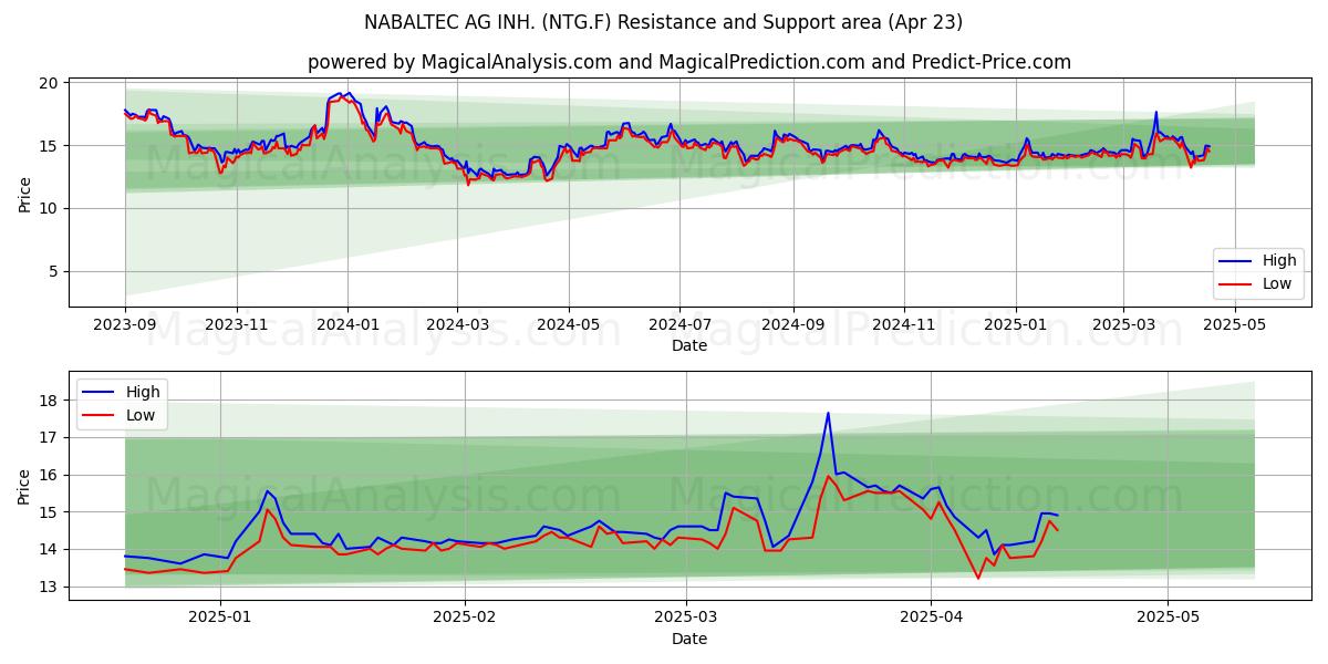  NABALTEC AG INH. (NTG.F) Support and Resistance area (23 Apr) 