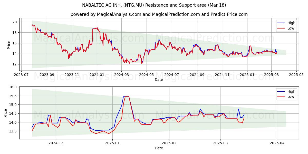 NABALTEC AG INH. (NTG.MU) Support and Resistance area (18 Mar) 