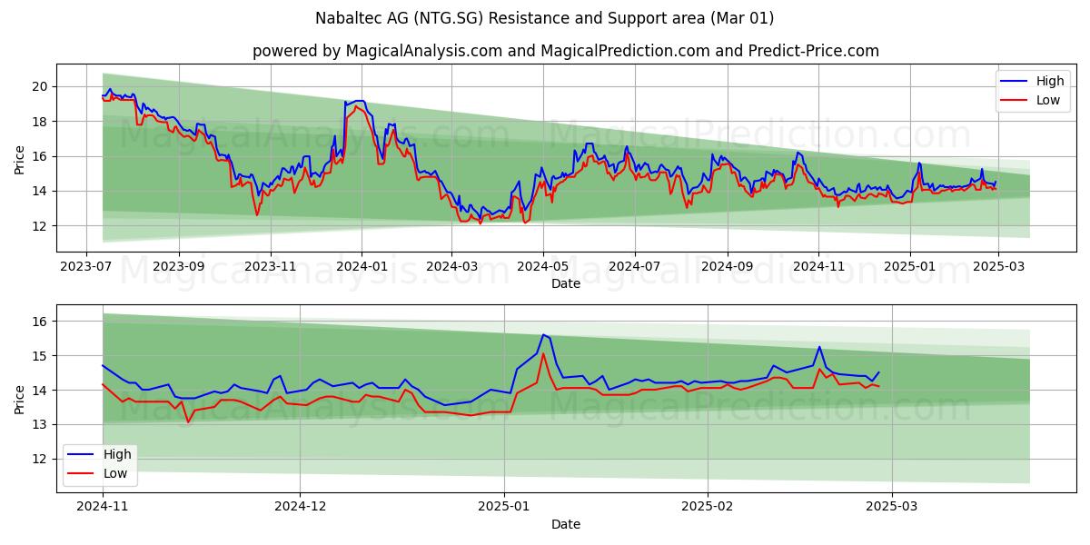  Nabaltec AG (NTG.SG) Support and Resistance area (01 Mar) 