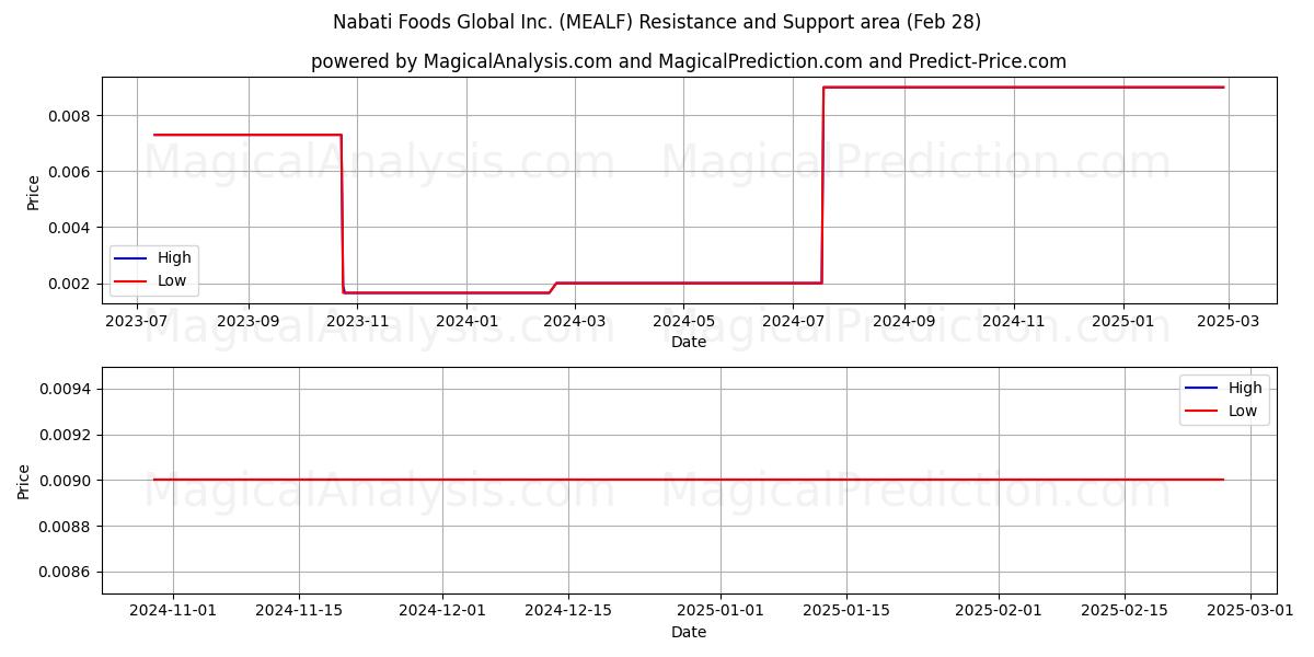  Nabati Foods Global Inc. (MEALF) Support and Resistance area (14 Mar) 