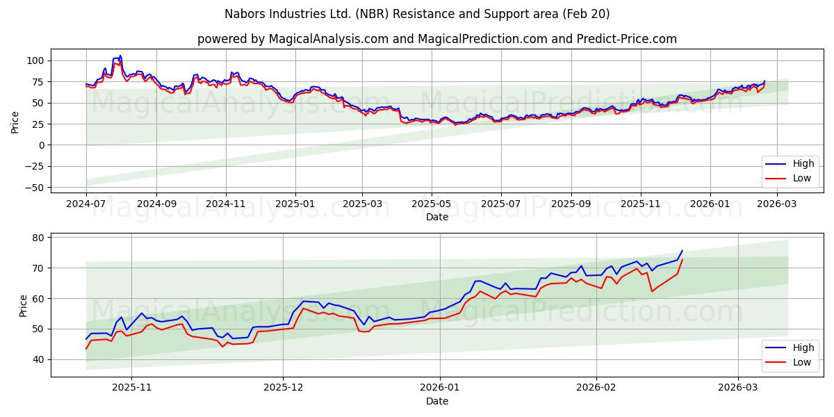  Nabors Industries Ltd. (NBR) Support and Resistance area (19 Feb) 
