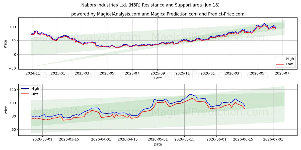  Nabors Industries Ltd. (NBR) Support and Resistance area (17 Jun) 