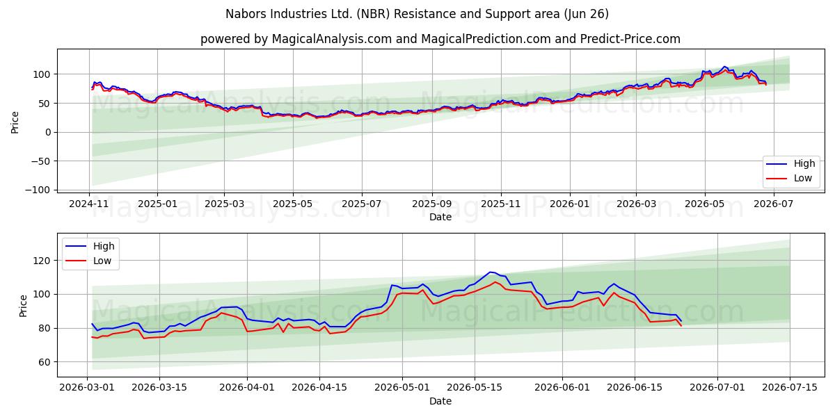  Nabors Industries Ltd. (NBR) Support and Resistance area (25 Jun) 