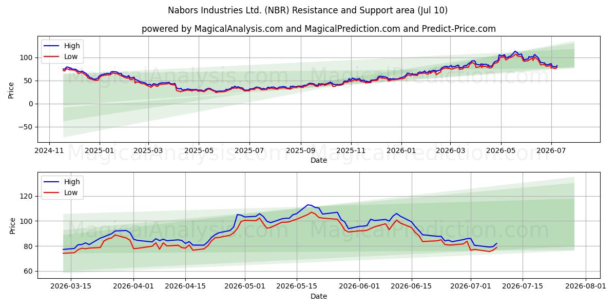  Nabors Industries Ltd. (NBR) Support and Resistance area (09 Jul) 