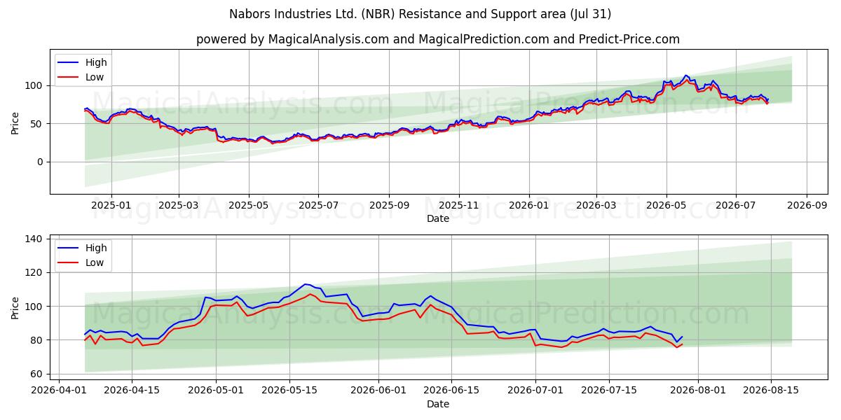  Nabors Industries Ltd. (NBR) Support and Resistance area (30 Jul) 