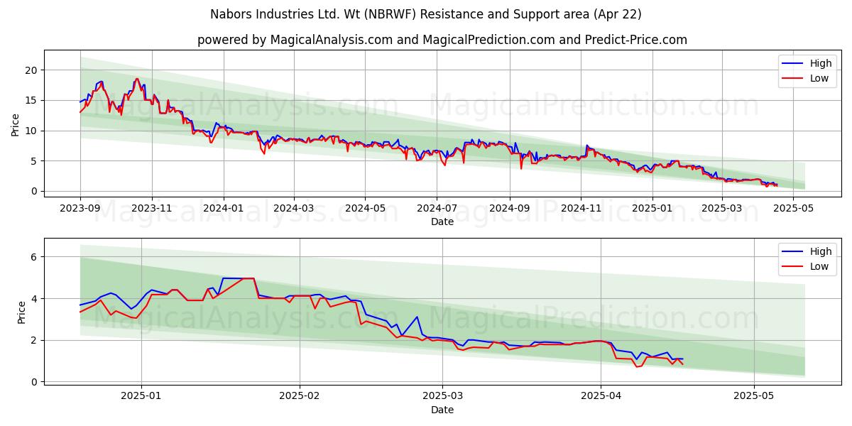  Nabors Industries Ltd. Wt (NBRWF) Support and Resistance area (22 Apr) 