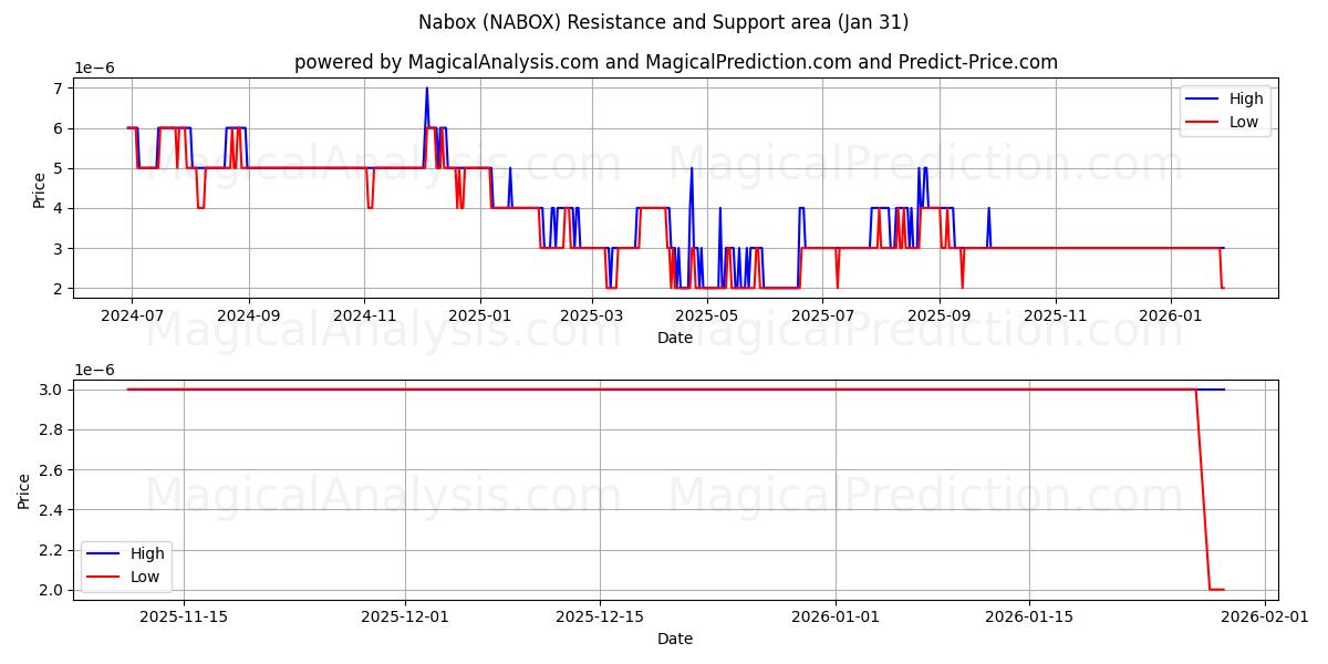  Nabox (NABOX) Support and Resistance area (30 Jan) 
