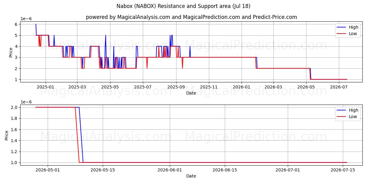  Nabox (NABOX) Support and Resistance area (17 Jul) 